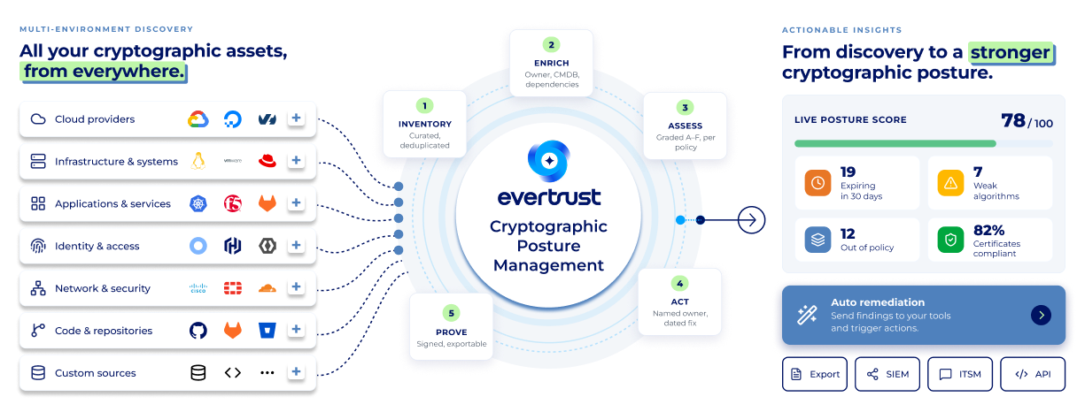 Evertrust launches Cryptographic Posture Management, a tool to manage and prove cryptographic compliance